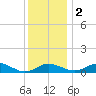 Rhode River tide chart for Friday, December 2, 2022