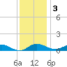 Rhode River tide chart for Saturday, December 3, 2022