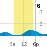 Rhode River tide chart for Tuesday, December 6, 2022