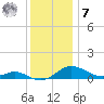 Rhode River tide chart for Wednesday, December 7, 2022