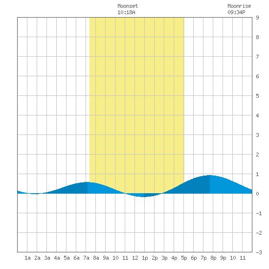 Rhode River tide chart for Wednesday, January 11, 2023