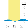 Rhode River tide chart for Wednesday, January 11, 2023