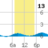 Rhode River tide chart for Friday, January 13, 2023