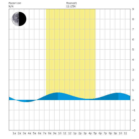Rhode River tide chart for Saturday, January 14, 2023