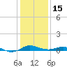 Rhode River tide chart for Sunday, January 15, 2023