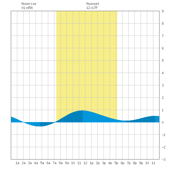 Rhode River tide chart for Monday, January 16, 2023