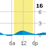 Rhode River tide chart for Monday, January 16, 2023