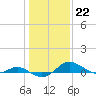 Rhode River tide chart for Sunday, January 22, 2023