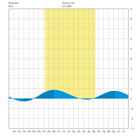 Rhode River tide chart for Friday, January 27, 2023