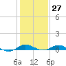 Rhode River tide chart for Friday, January 27, 2023