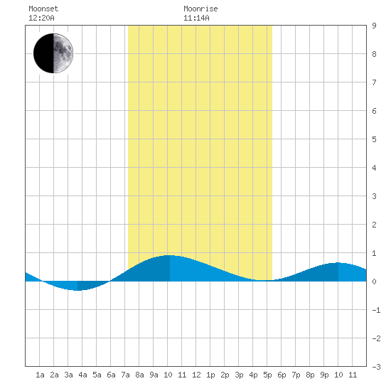 Rhode River tide chart for Saturday, January 28, 2023
