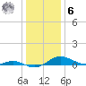 Rhode River tide chart for Friday, January 6, 2023