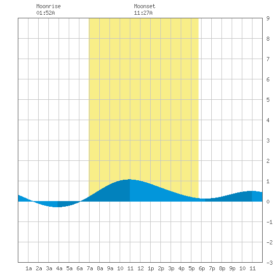 Rhode River tide chart for Tuesday, February 14, 2023