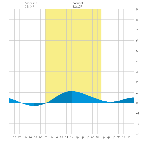 Rhode River tide chart for Wednesday, February 15, 2023