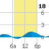 Rhode River tide chart for Saturday, February 18, 2023