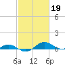 Rhode River tide chart for Sunday, February 19, 2023