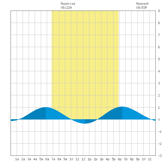 Rhode River tide chart for Wednesday, February 22, 2023