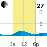 Rhode River tide chart for Monday, February 27, 2023