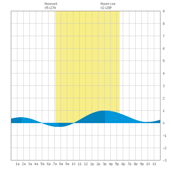 Rhode River tide chart for Thursday, February 2, 2023
