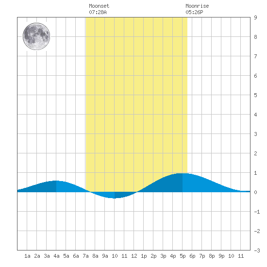 Rhode River tide chart for Sunday, February 5, 2023