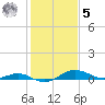 Rhode River tide chart for Sunday, February 5, 2023