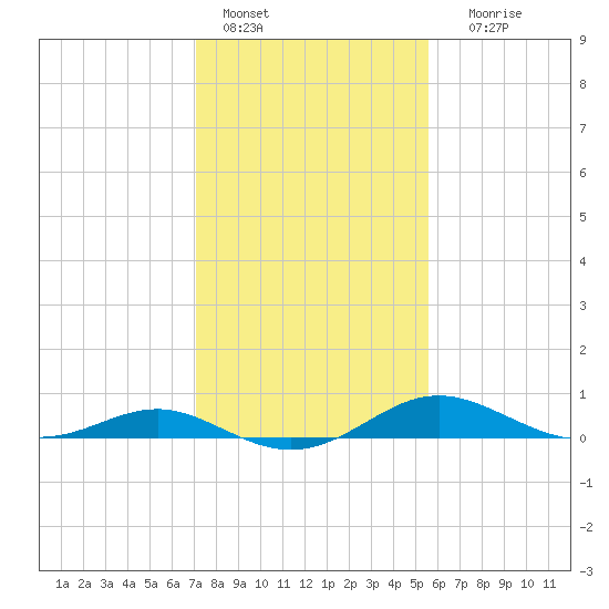 Rhode River tide chart for Tuesday, February 7, 2023