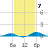 Rhode River tide chart for Tuesday, February 7, 2023