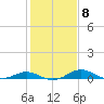 Rhode River tide chart for Wednesday, February 8, 2023