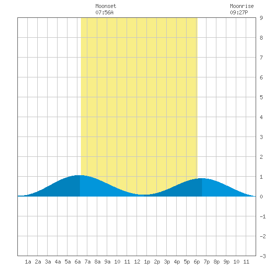 Rhode River tide chart for Friday, March 10, 2023