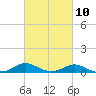 Rhode River tide chart for Friday, March 10, 2023