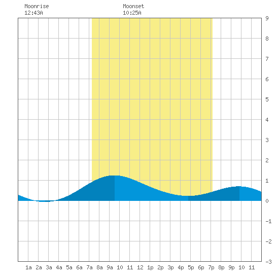 Rhode River tide chart for Monday, March 13, 2023