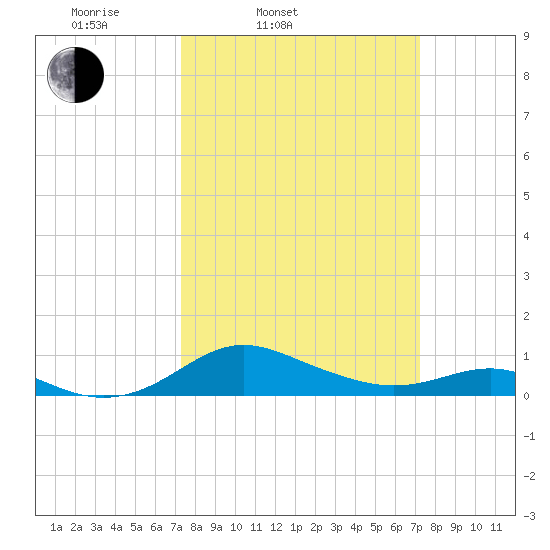 Rhode River tide chart for Tuesday, March 14, 2023