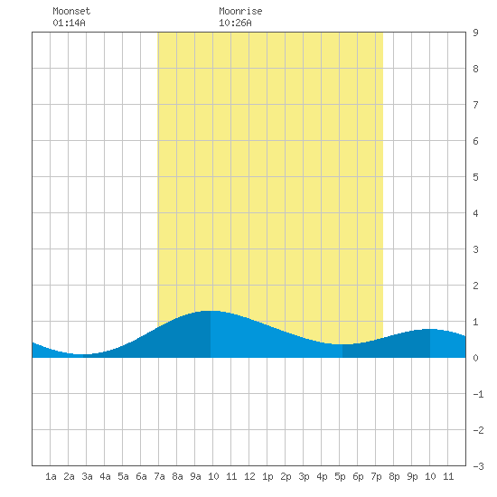 Rhode River tide chart for Monday, March 27, 2023