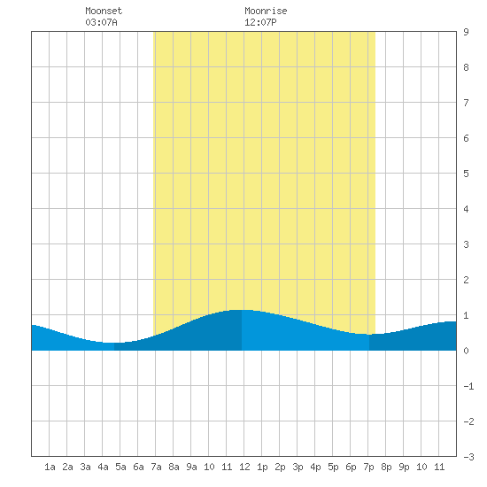Rhode River tide chart for Wednesday, March 29, 2023