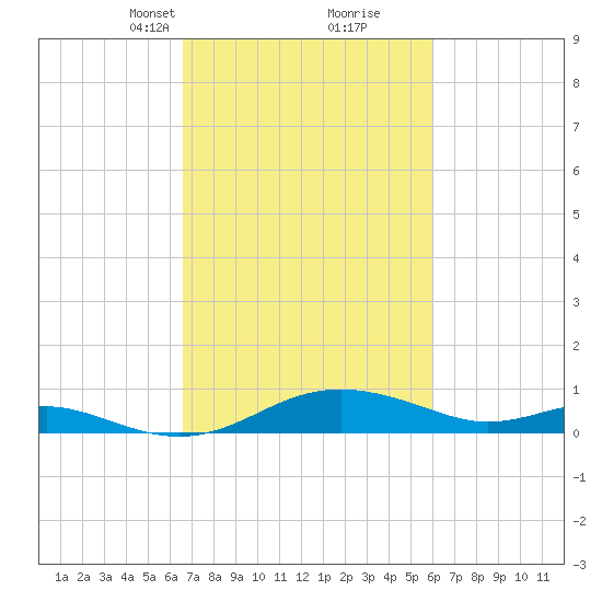 Rhode River tide chart for Thursday, March 2, 2023