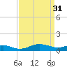 Rhode River tide chart for Friday, March 31, 2023