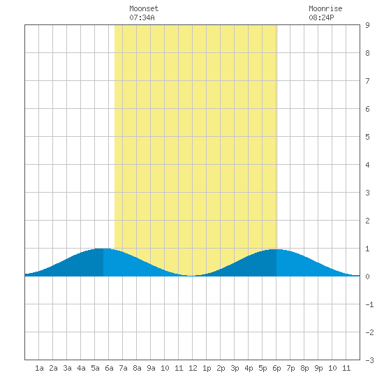 Rhode River tide chart for Thursday, March 9, 2023