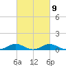 Rhode River tide chart for Thursday, March 9, 2023