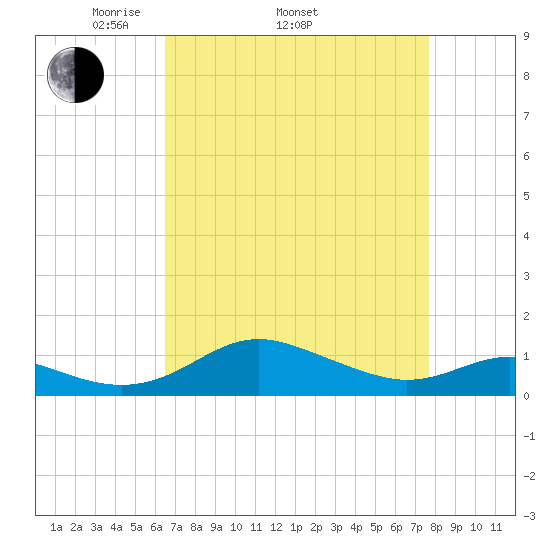 Rhode River tide chart for Thursday, April 13, 2023