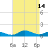 Rhode River tide chart for Friday, April 14, 2023