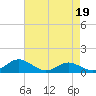 Rhode River tide chart for Wednesday, April 19, 2023