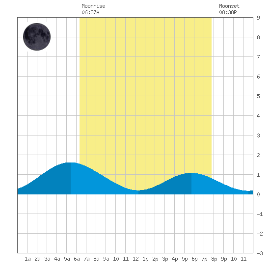Rhode River tide chart for Thursday, April 20, 2023
