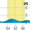 Rhode River tide chart for Tuesday, April 25, 2023