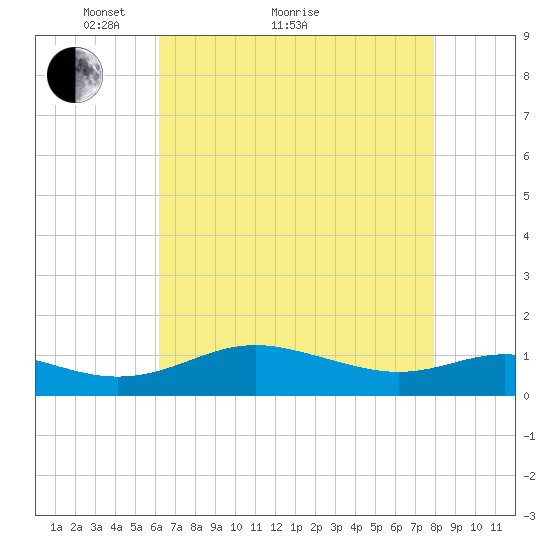 Rhode River tide chart for Thursday, April 27, 2023