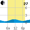 Rhode River tide chart for Thursday, April 27, 2023