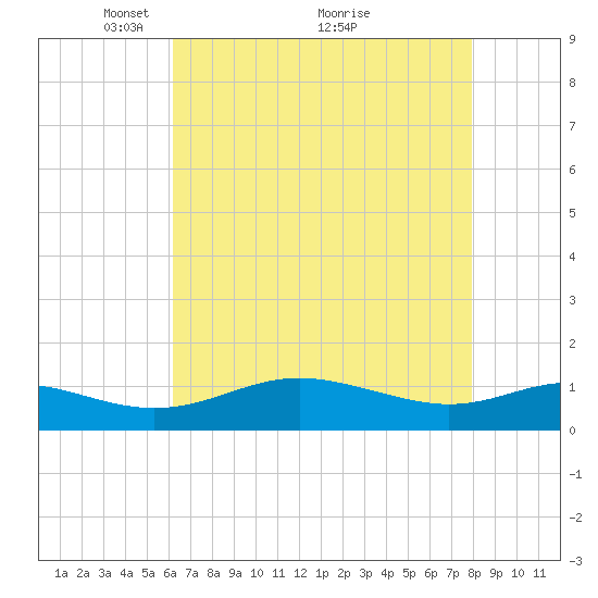 Rhode River tide chart for Friday, April 28, 2023