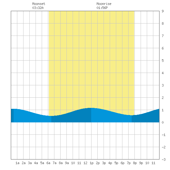 Rhode River tide chart for Saturday, April 29, 2023