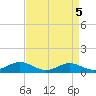 Rhode River tide chart for Wednesday, April 5, 2023