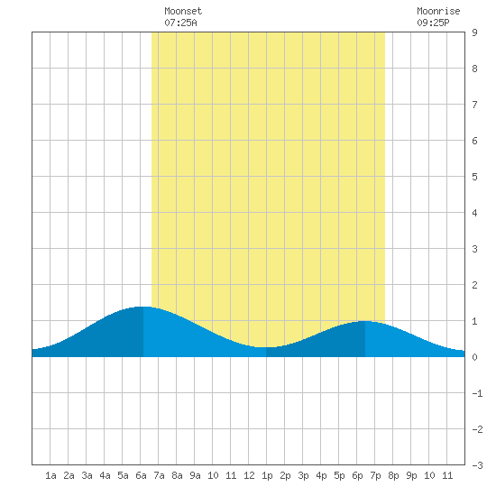 Rhode River tide chart for Friday, April 7, 2023