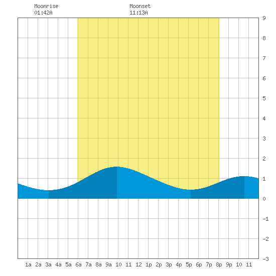 Rhode River tide chart for Thursday, May 11, 2023